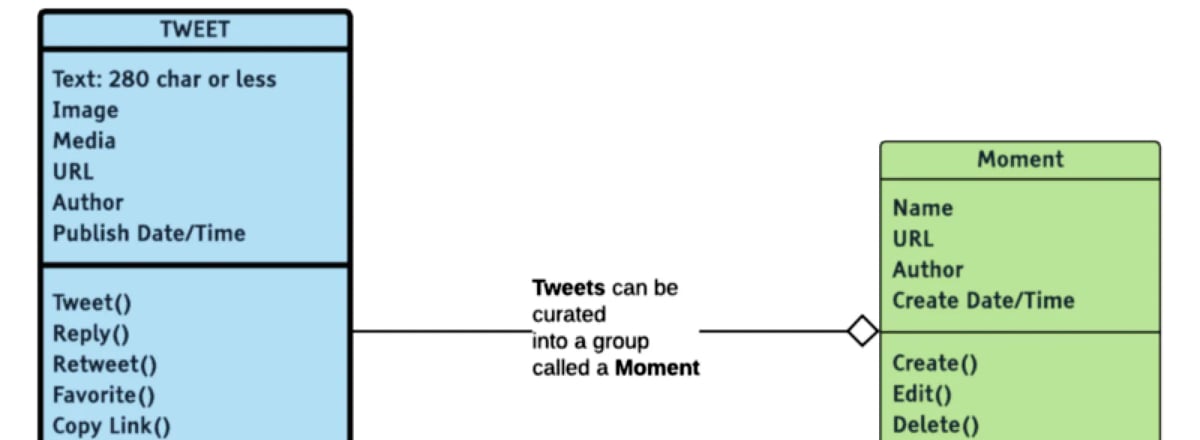 Aggregation relationship diagram of a Tweet and a Moment.