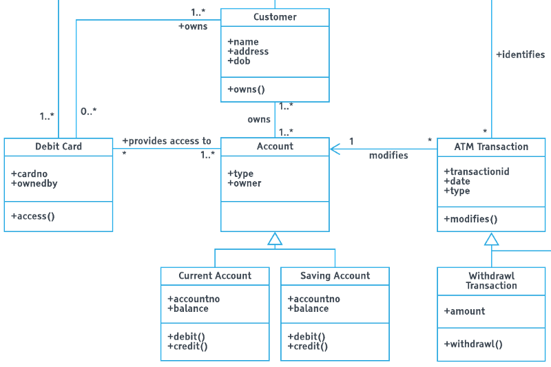 A UML Class Diagram uses various line notations to describe the relationships between objects.