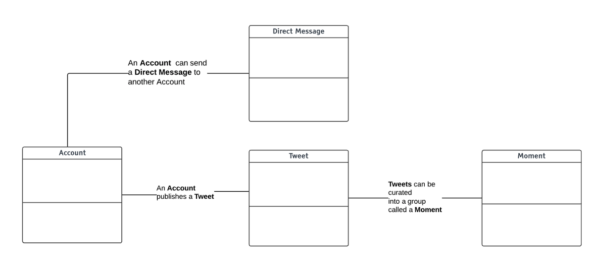 Narrative Object Model describing the relationships between objects.