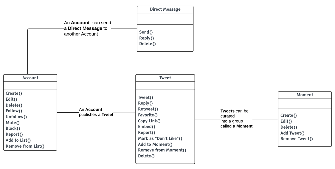 Narrative Object Model for Twitter showing the relationship between objects and each object’s actions.