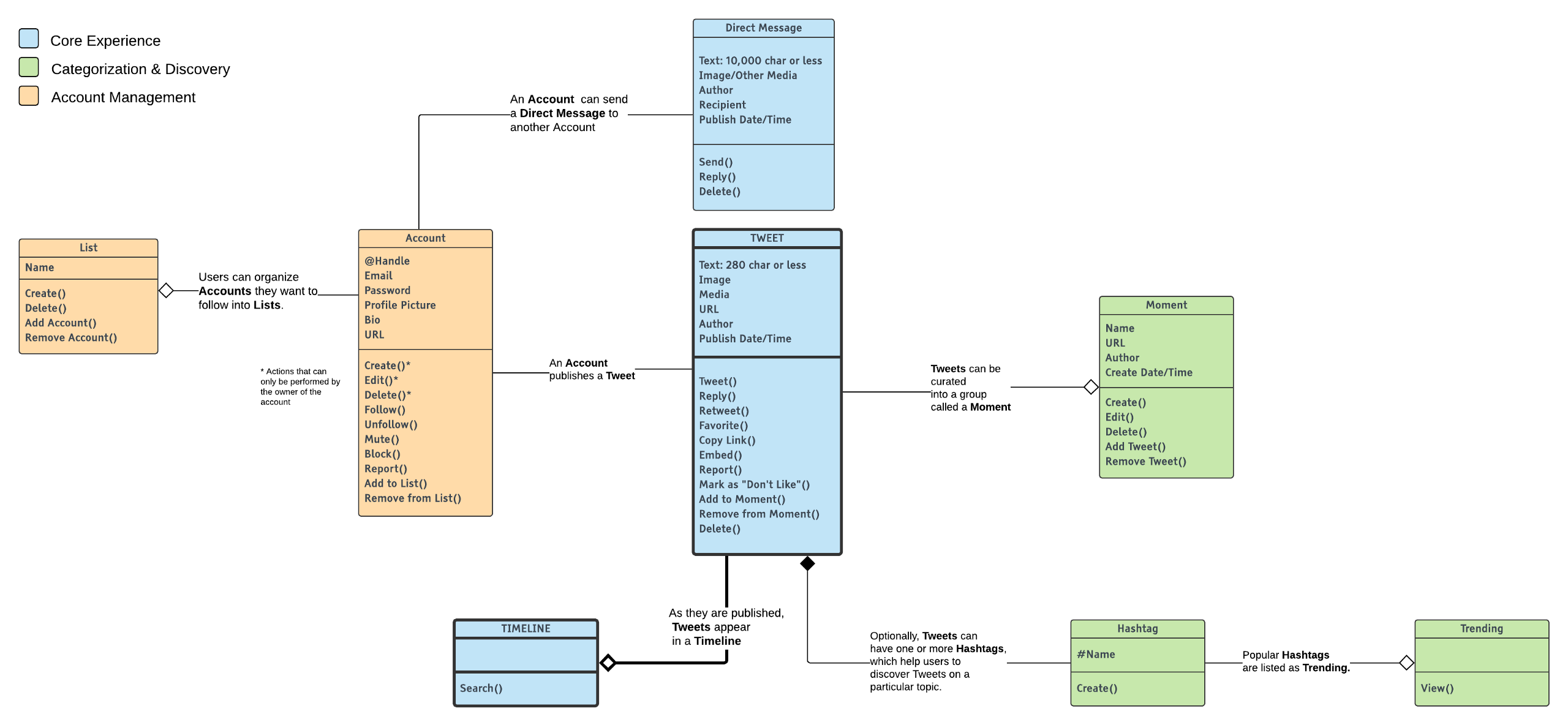 Narrative Object Model for Twitter