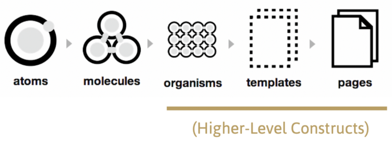 Brad Frost’s Atomic Design Methodology