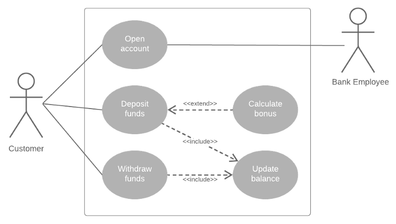 A simple use case diagram for a banking system.