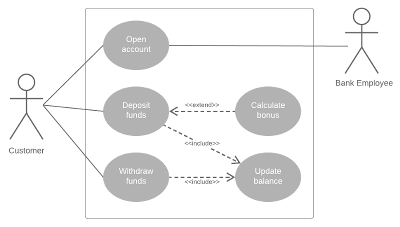 Use Case Diagram For Banking System