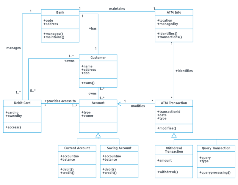 An example UML Class Diagram for an ATM.