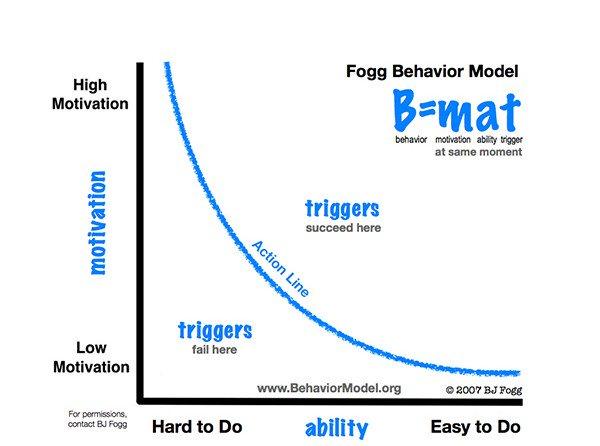 Approved-Fogg-Behavior-Model-Grapic