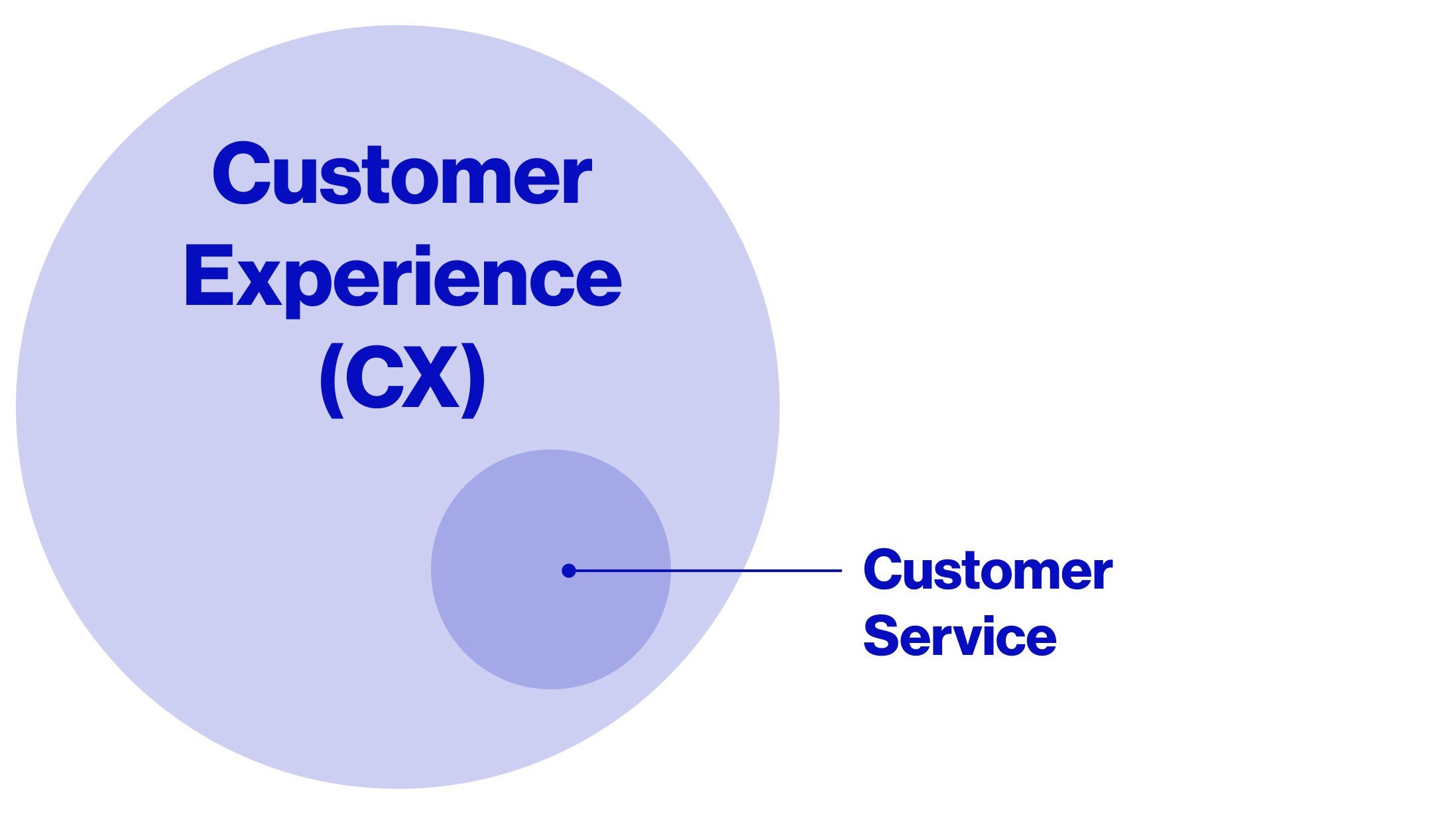 Diagram showing a large circle titled 'Customer Experience (CX)', with a smaller circle inside titled "Customer Service"