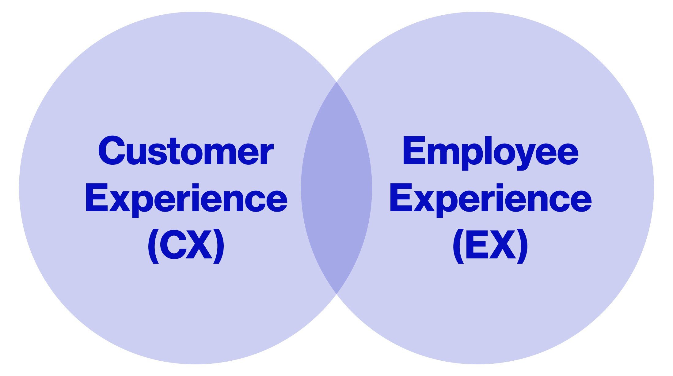 Venn Diagram with Customer Experience (CX) on one side, and Employee Experience on the other side