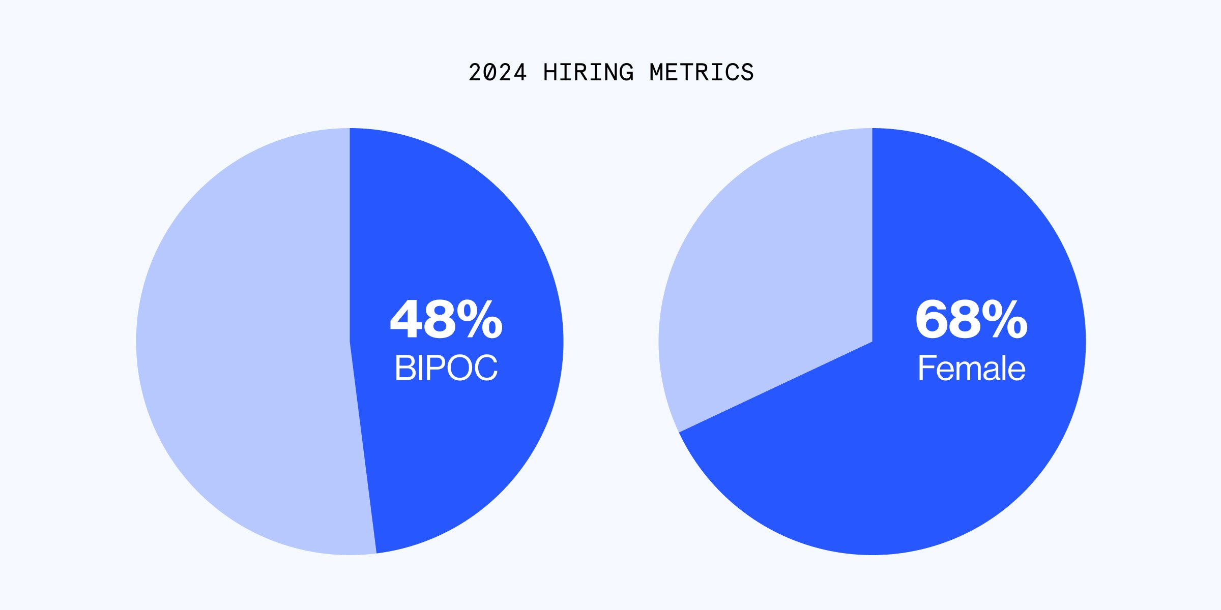 2 pie charts. The first one shows 48% BIPOC, the second says 68% female