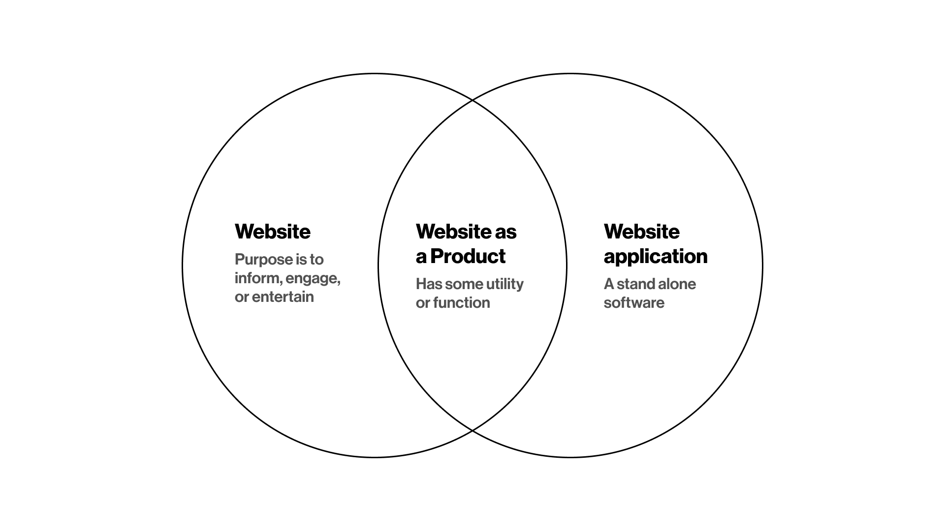 How to determine if your website is a product