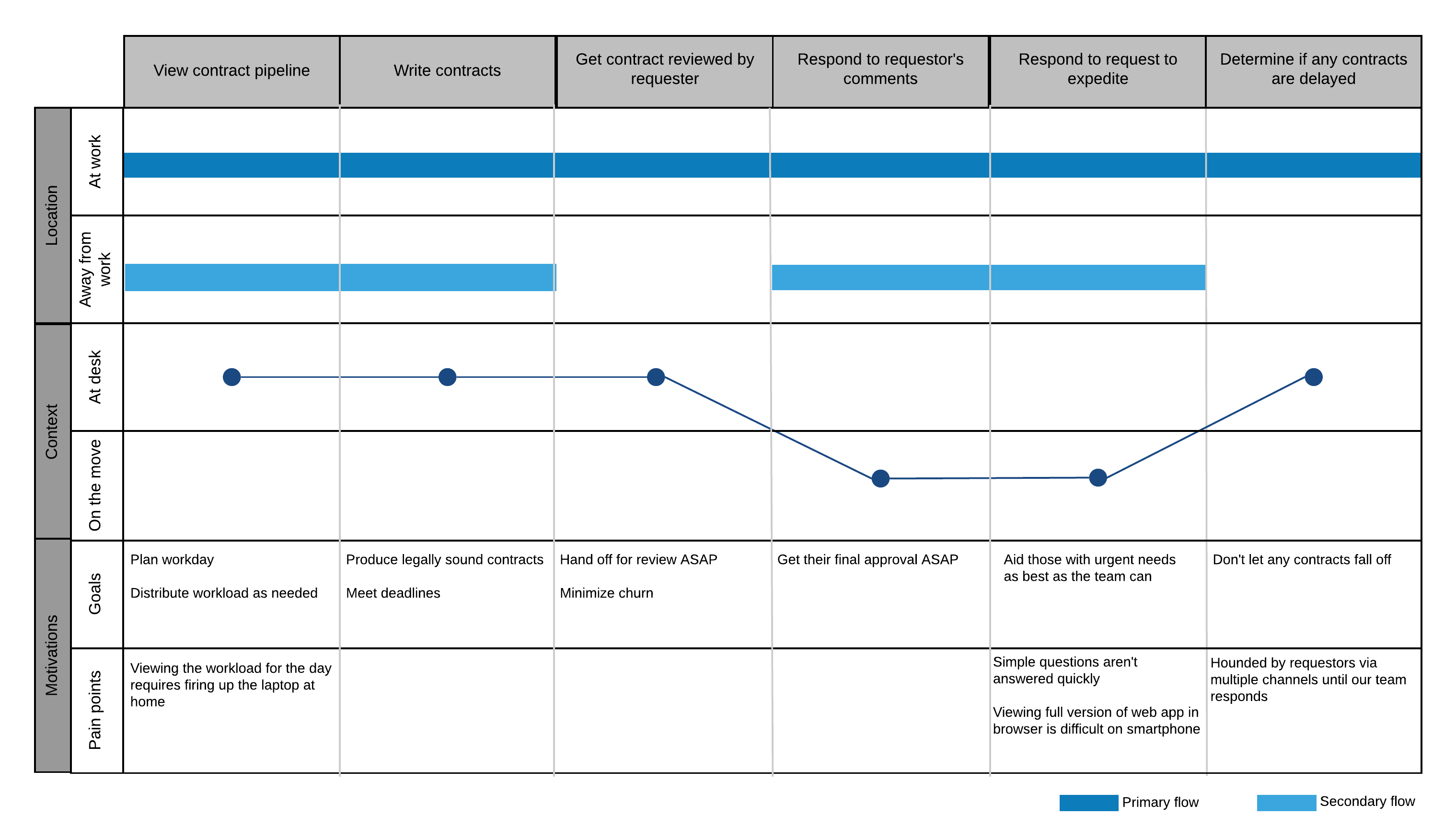 An example of swim lanes capturing the user workflow.