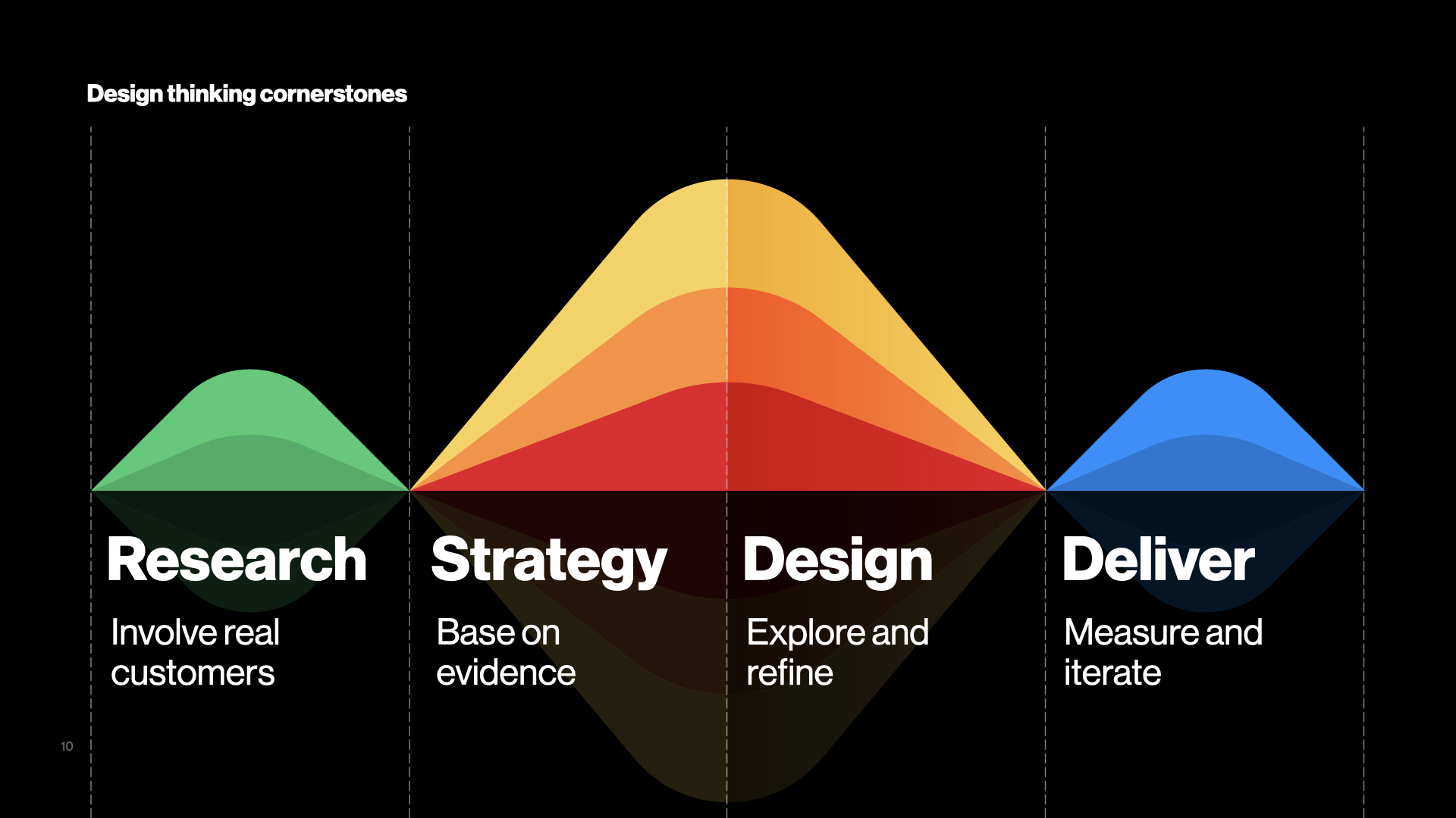 The cornerstones of design thinking: research, strategy, design, deliver