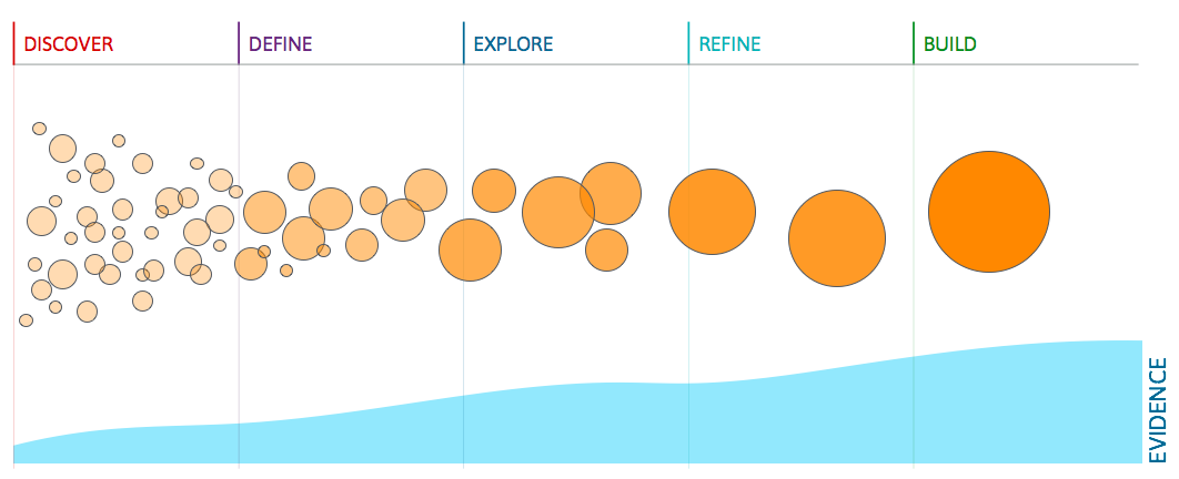 Diagram of Evidence-driven Design process using circles and an area graph.