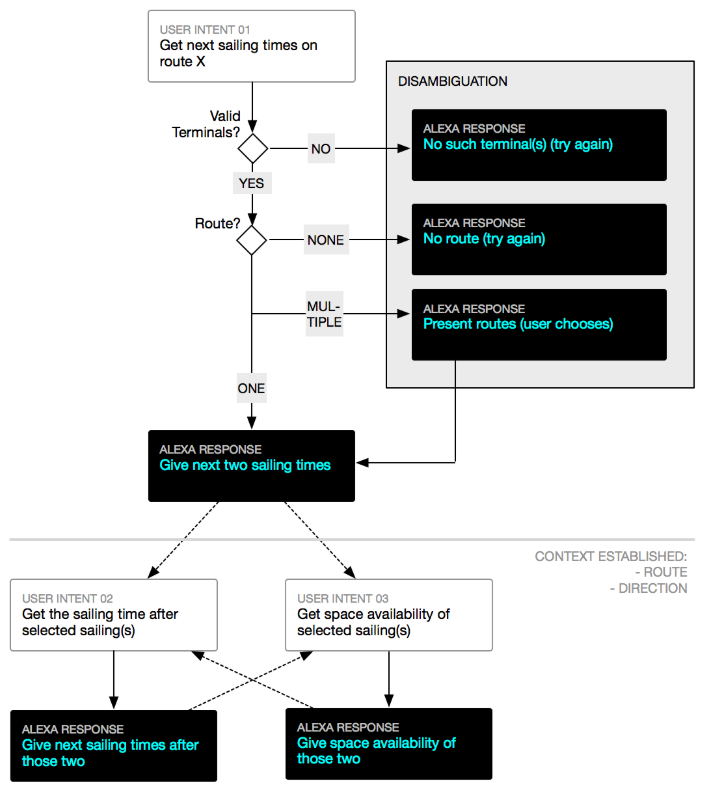 Voice-UX-Tools-Flow-Map.png