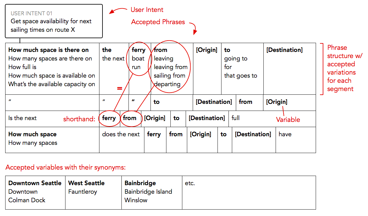 Voice-UX-Tools-Phrase-Map.png