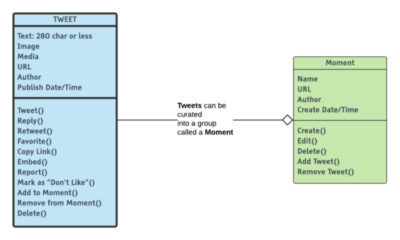 Object Modeling For Designers