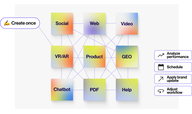 A network diagram illustrates omnichannel content publishing