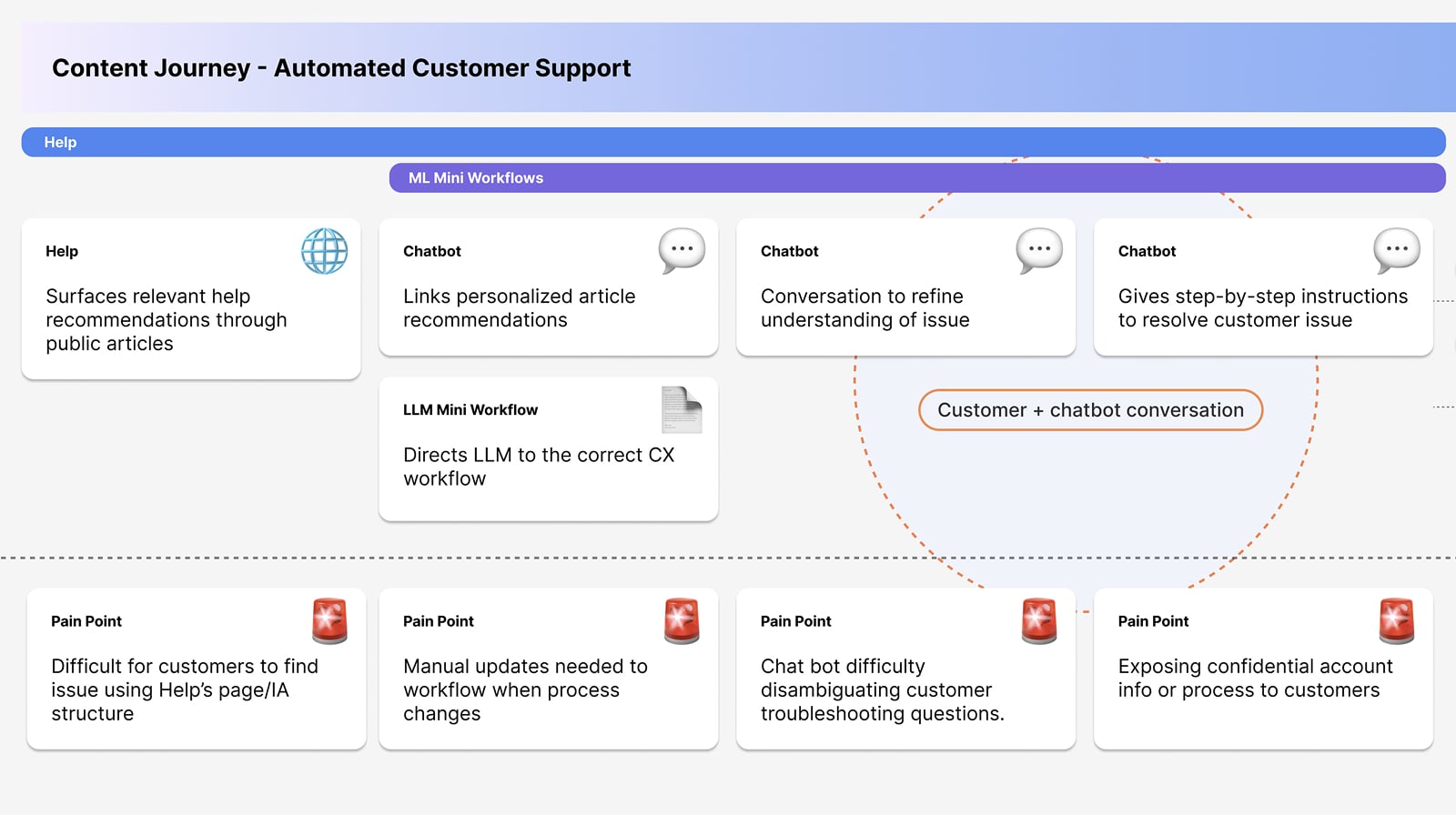 A content journey map traces four stages of the user experience