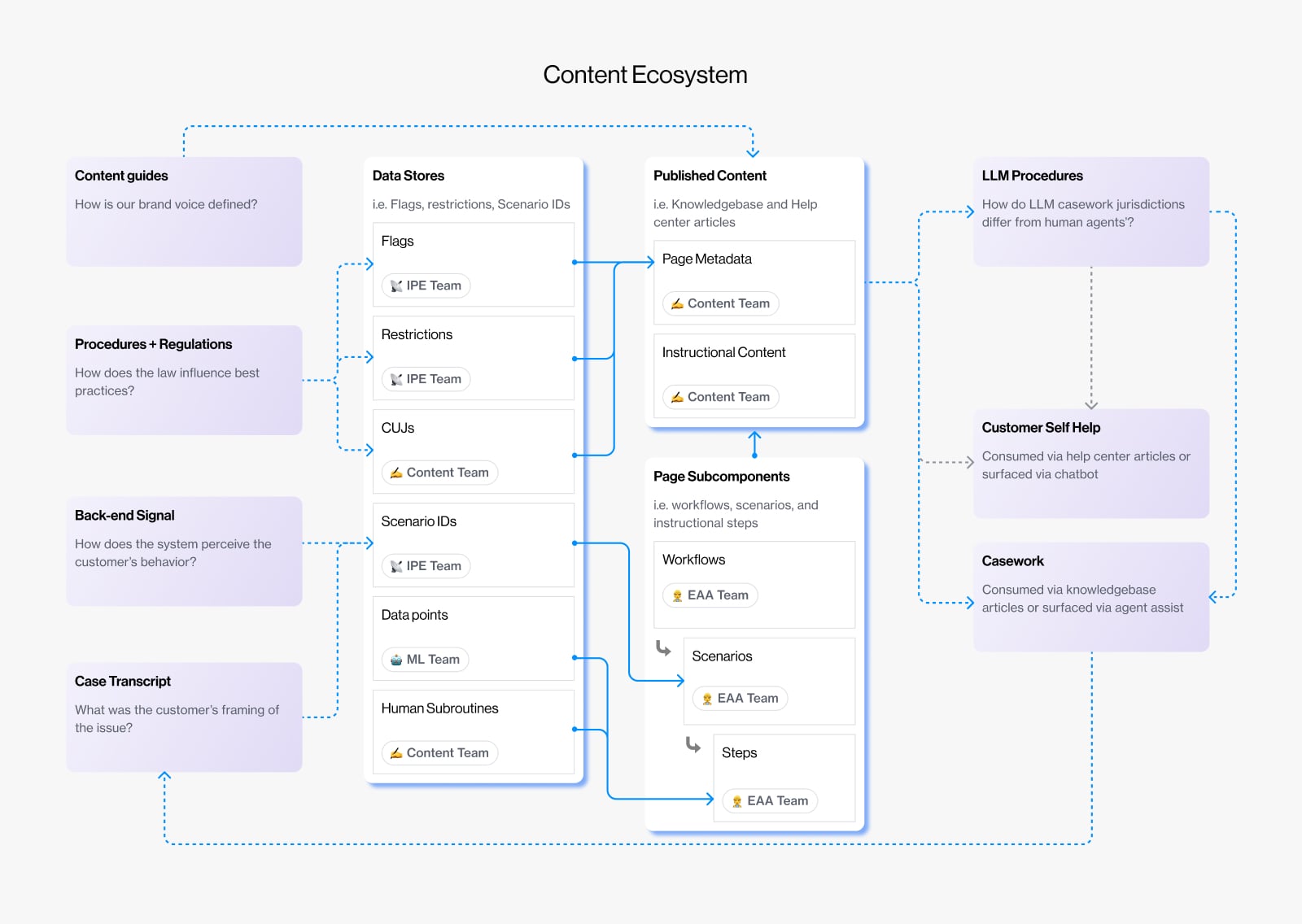 A diagram maps how content flows from source inputs through structured data stores into published outputs.