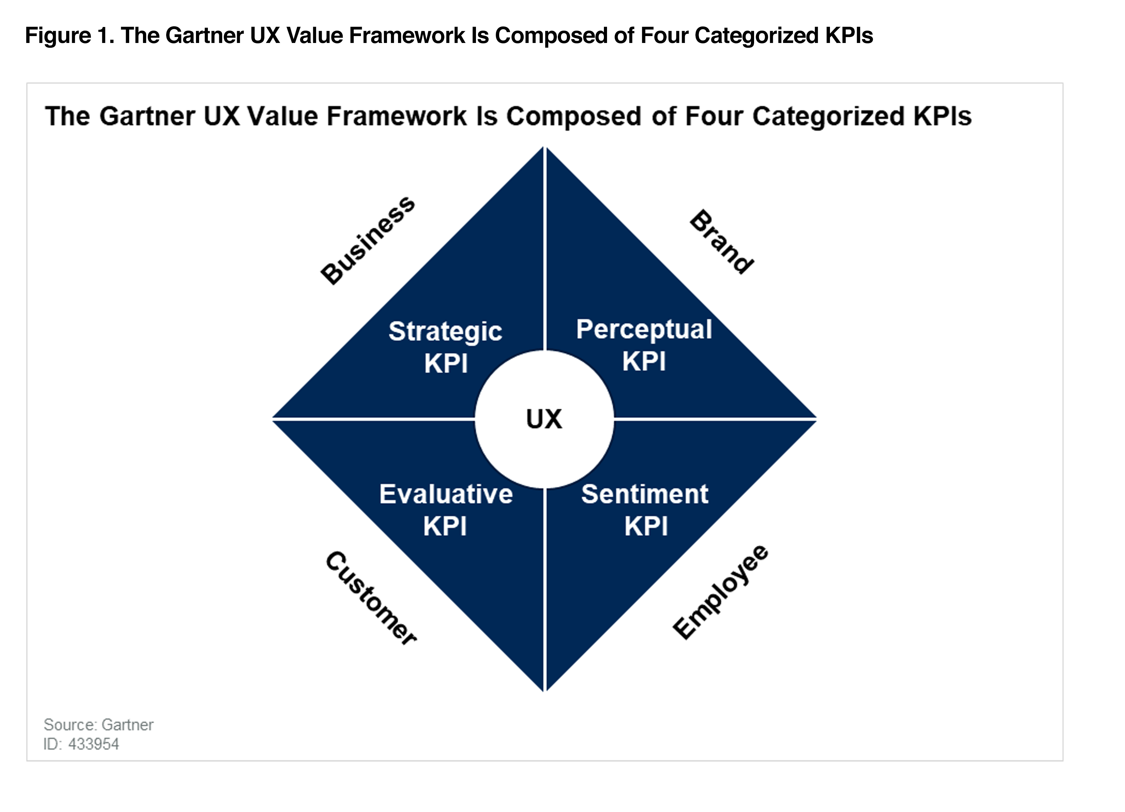 Figure 1. The Gartner UX Value Framework Is Composed of Four Categorized KPIs