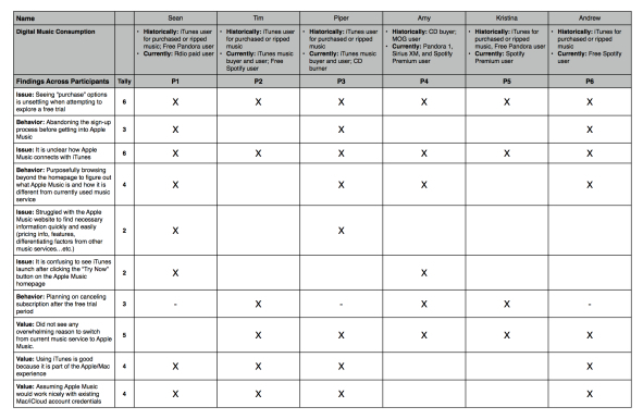 Apple Music usability testing findings table<