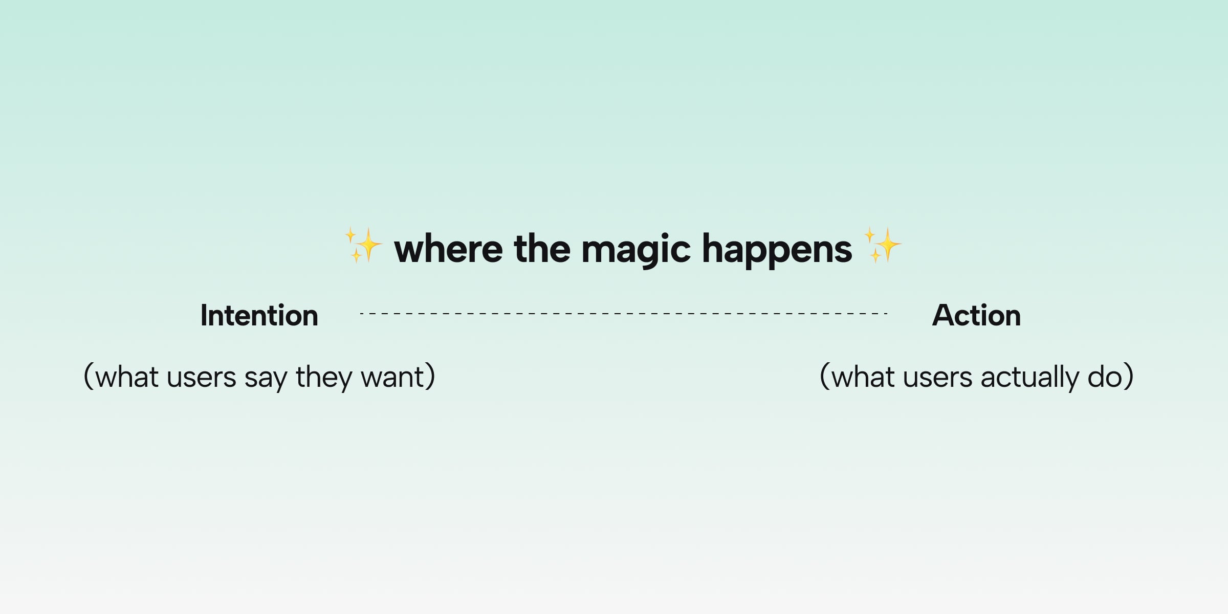simplistic image describing intention (what users say they want) and action (what users actually do) with the space in the middle marked with "where the magic happens"