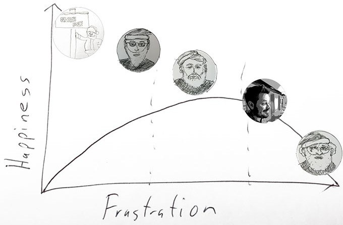 Plot of Santa's happiness vs. frustration levels.